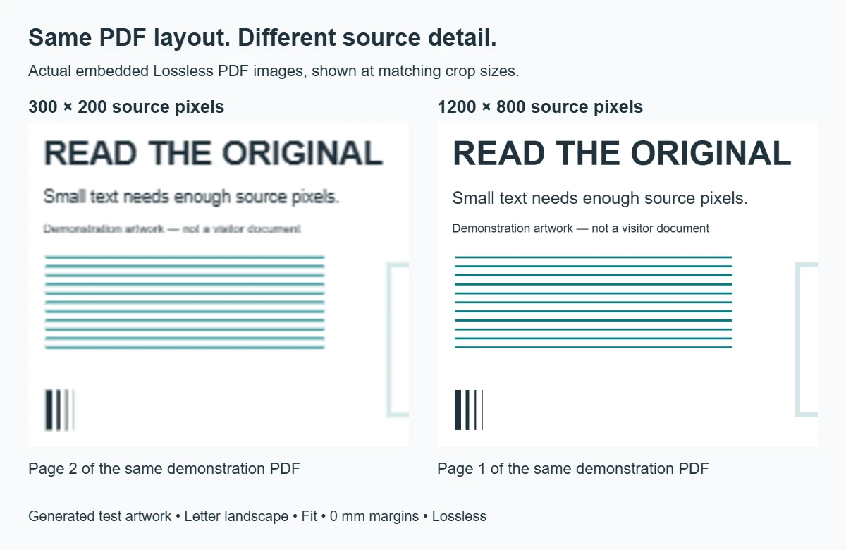Matching crops from actual Lossless PDF images: the 300 by 200 source has softer small lettering and thin lines than the 1200 by 800 source at the same displayed size.