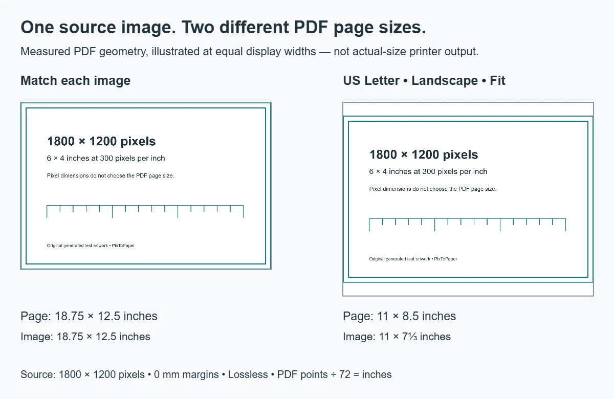 The same generated image on two measured PDF layouts: an 18.75 by 12.5 inch image-sized page, and an 11 by 8.5 inch Letter page with image content 11 by approximately 7.3333 inches.