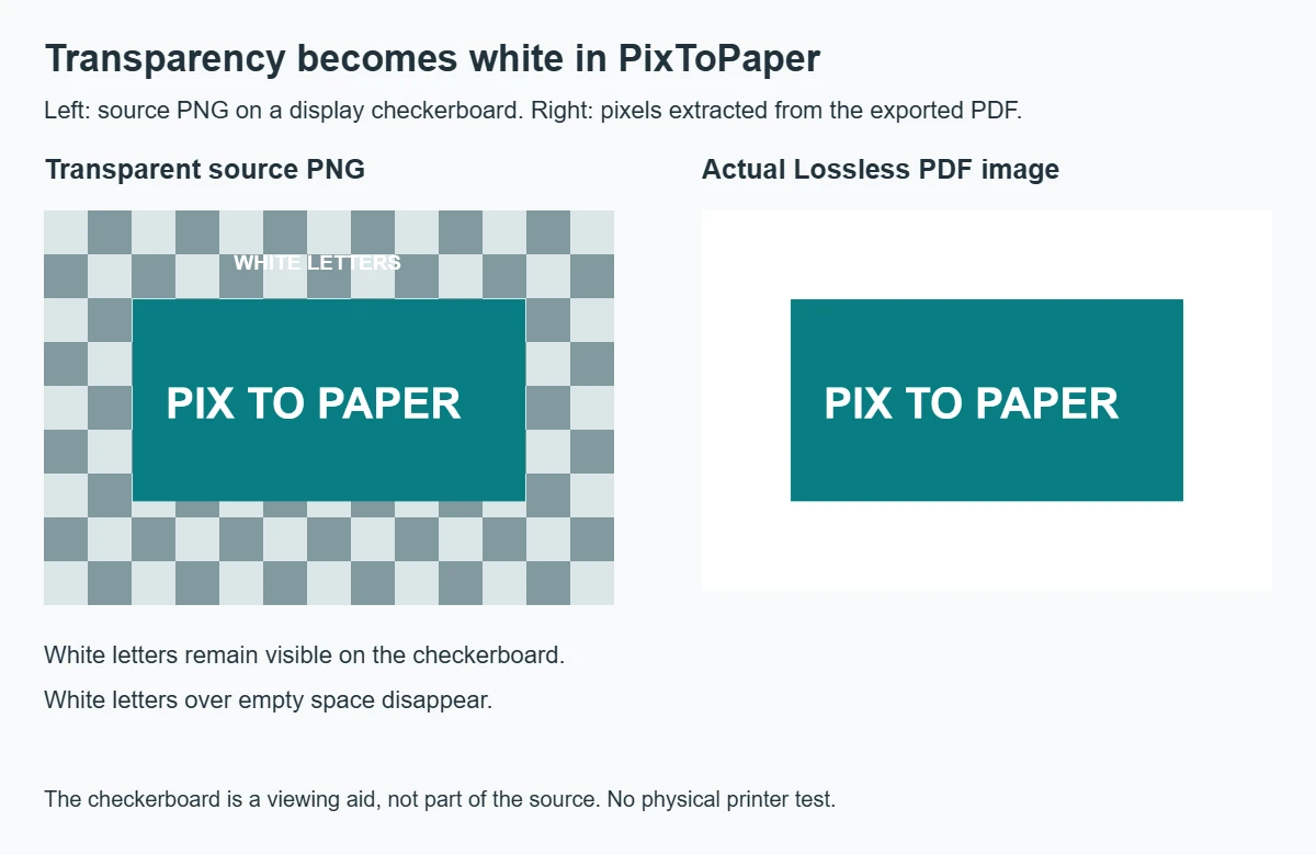 Original teal and white PNG artwork shown over a labeled transparency checkerboard beside its flattened PDF output on white; white lettering outside the teal area blends into the white background.